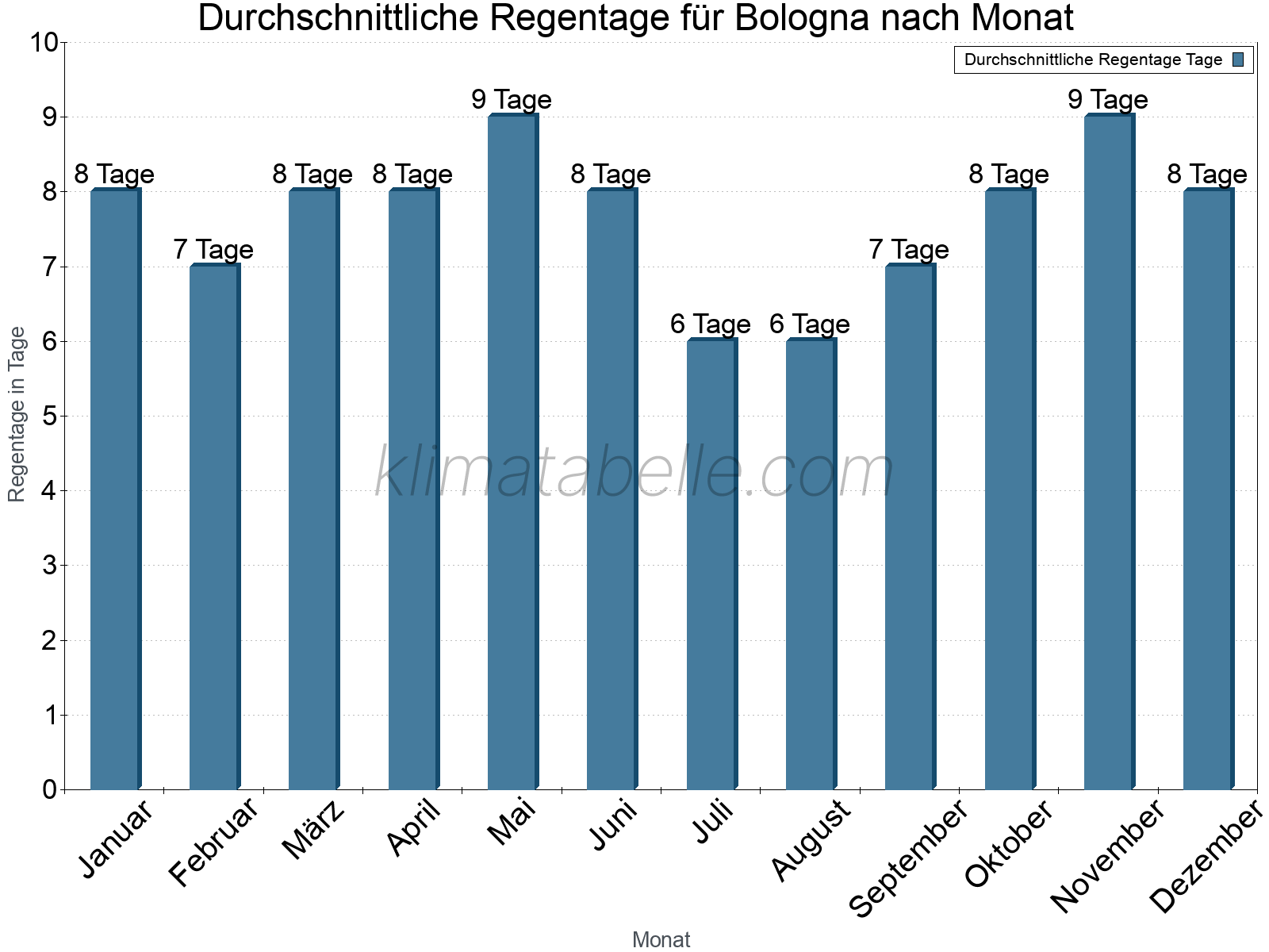 Monatliche Durchschnittswerte der Regentage im Jahresverlauf. Bologna.