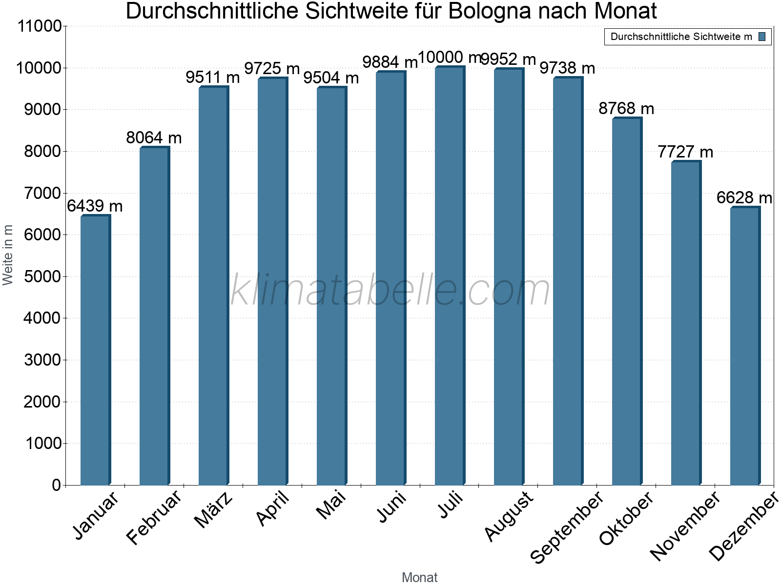 Monatliche Durchschnittssichtweiten im Jahresverlauf. Zu beachten ist, dass die Skalierung der Y-Achse an die Datenwerte angepasst wird. Die Balkenhöhe steht nicht für absolute Prozentsätze wie 0% oder 100%, sondern für relative Mengen im Vergleich zu den minimalen bzw. maximalen Werten anderer Monate. Bologna.