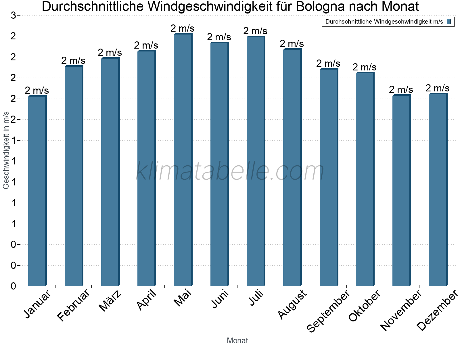 Monatliche Durchschnittswerte der Windgeschwindigkeit im Jahresverlauf. Bologna.