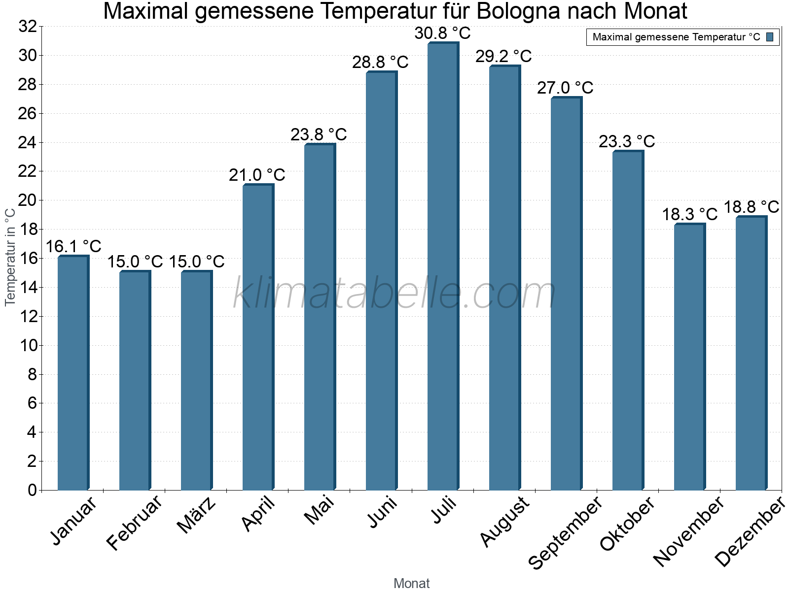 Jahresverlauf der Maximaltemperatur je Monat. Bologna.