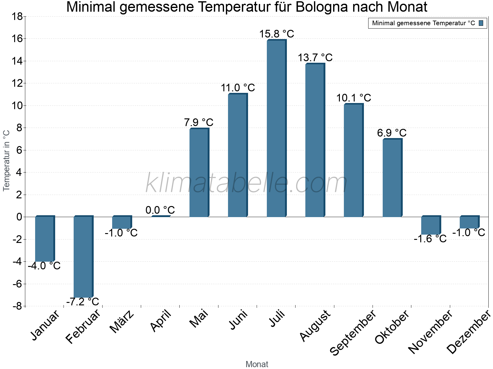 Jahresverlauf der Minimaltemperatur je Monat. Bologna.