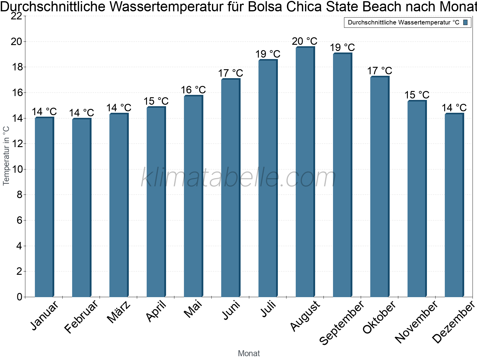 Monatliche Durchschnittstemperaturen des Wassers über das Jahr. Bolsa Chica State Beach.