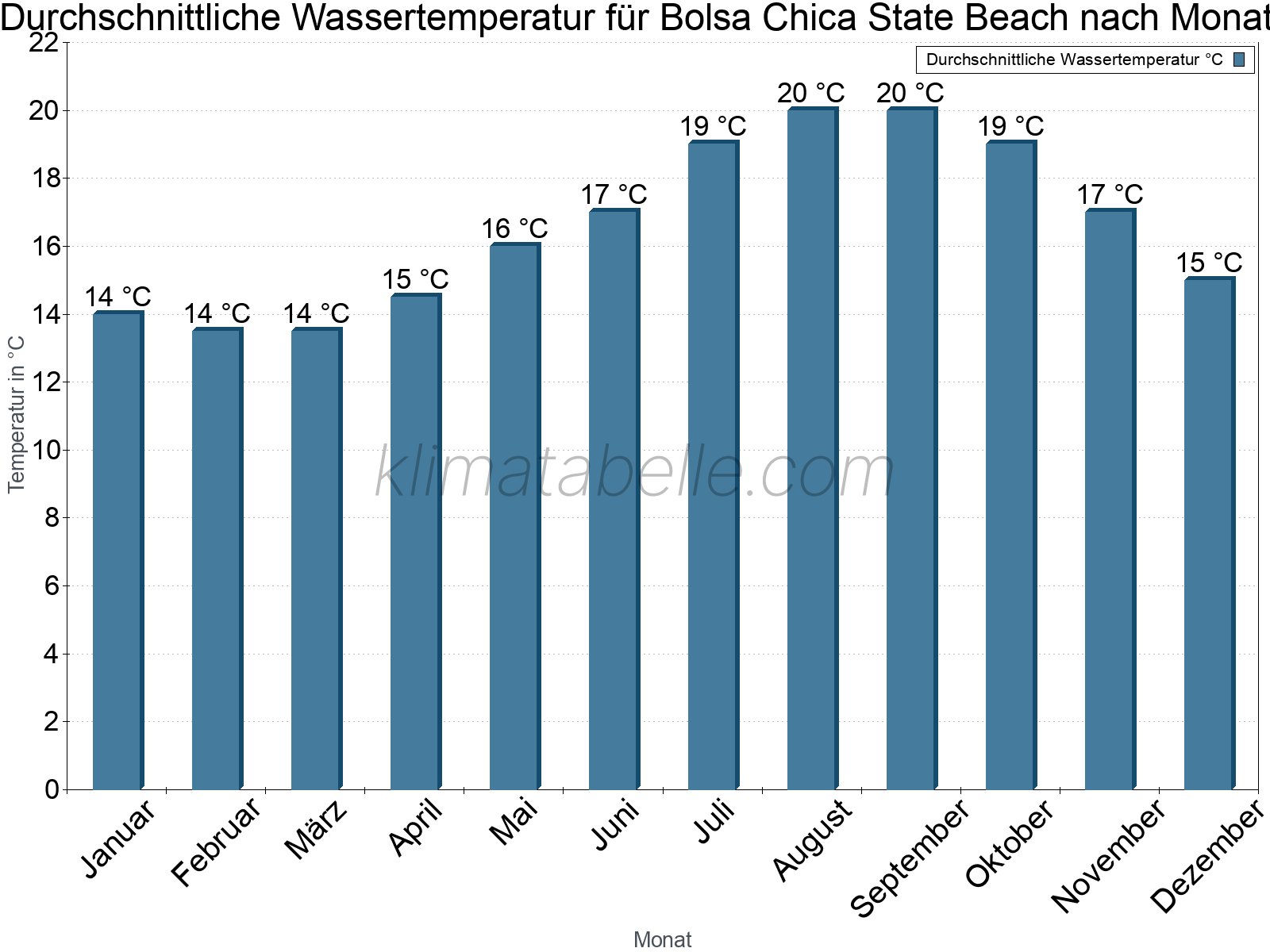 Monatliche Durchschnittstemperaturen des Wassers über das Jahr. Bolsa Chica State Beach.