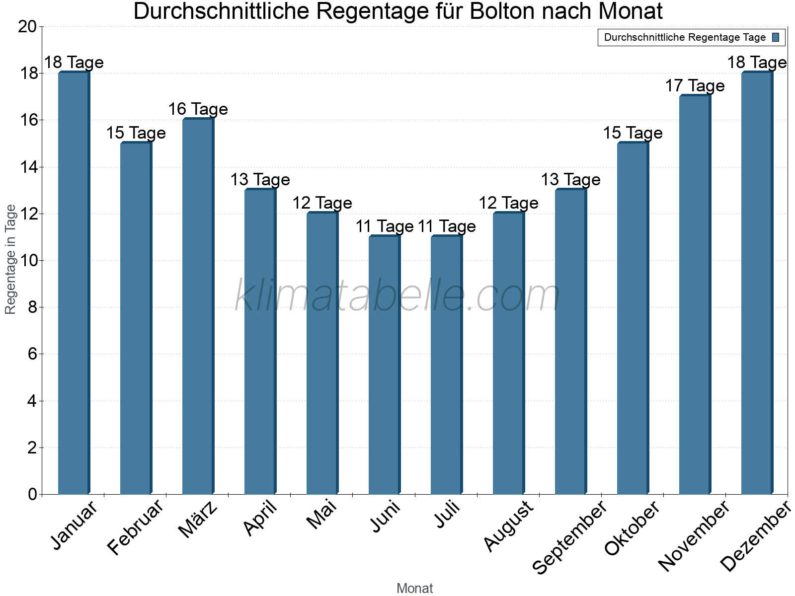 Monatliche Durchschnittswerte der Regentage im Jahresverlauf. Bolton.
