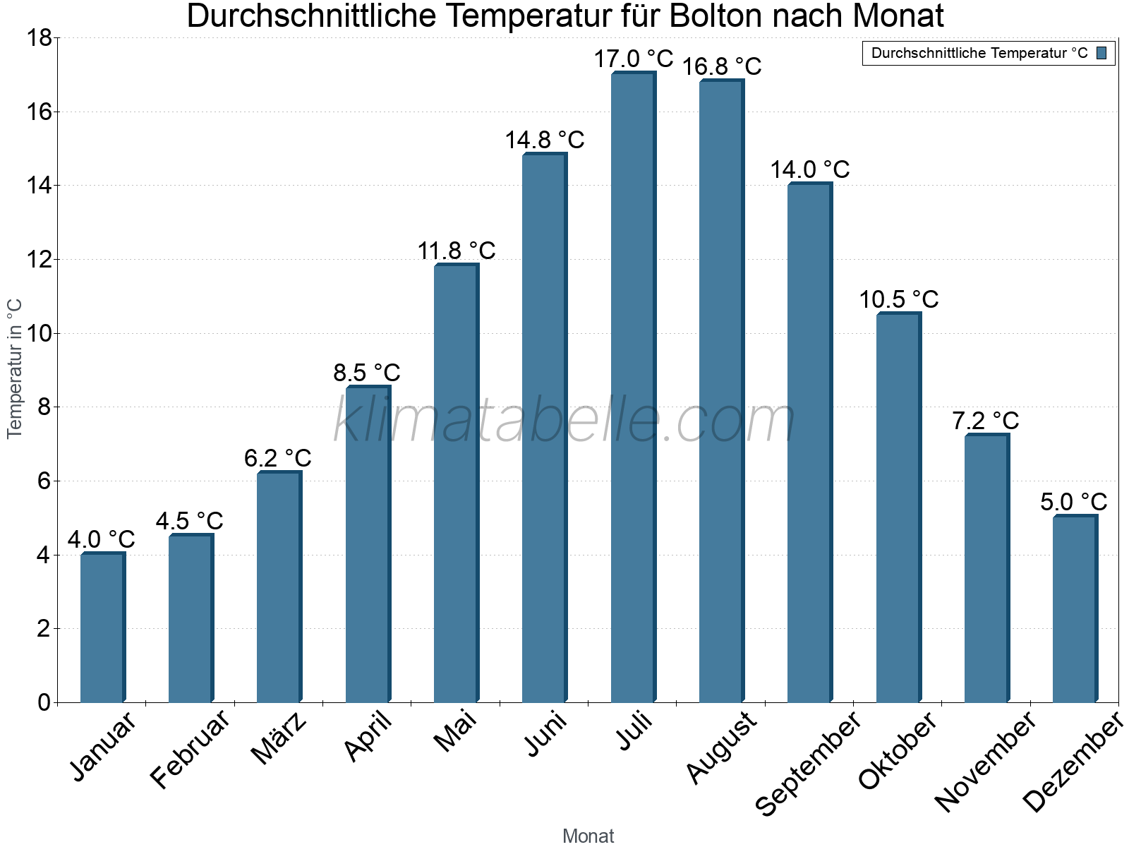 Jahresverlauf der gemittelten Temperatur je Monat. Bolton.