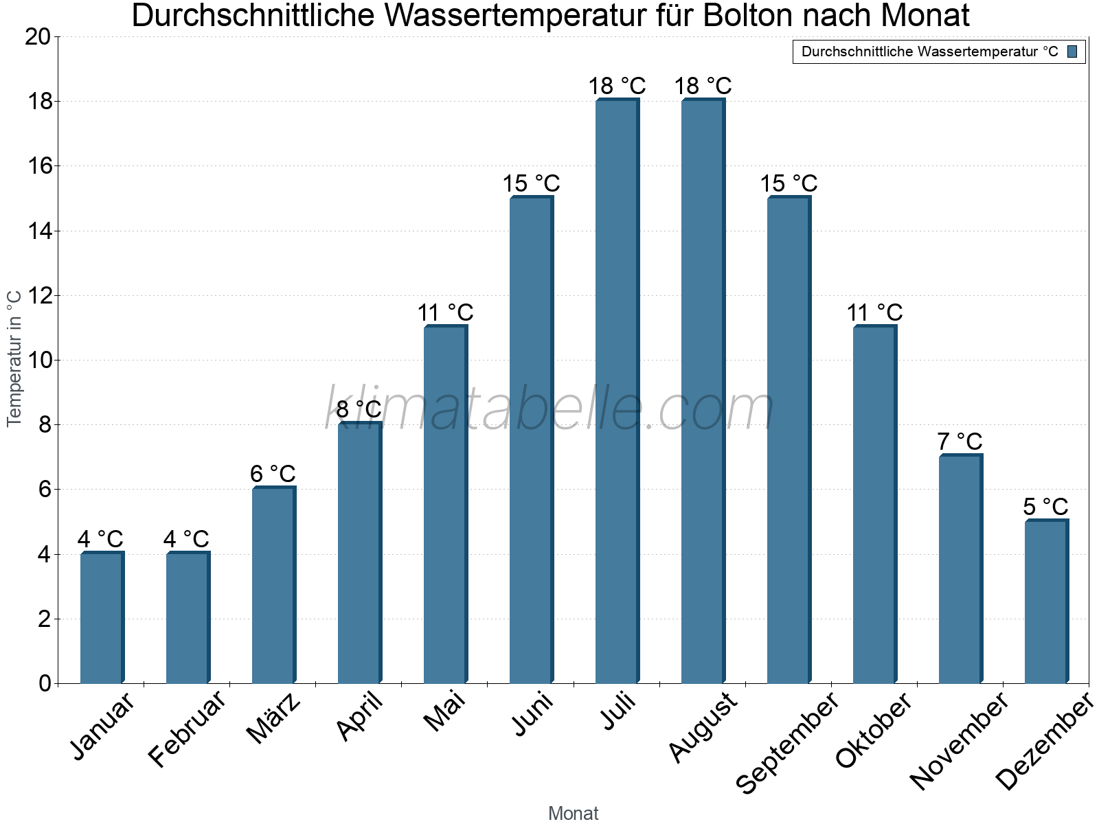 Monatliche Durchschnittstemperaturen des Wassers über das Jahr. Bolton.