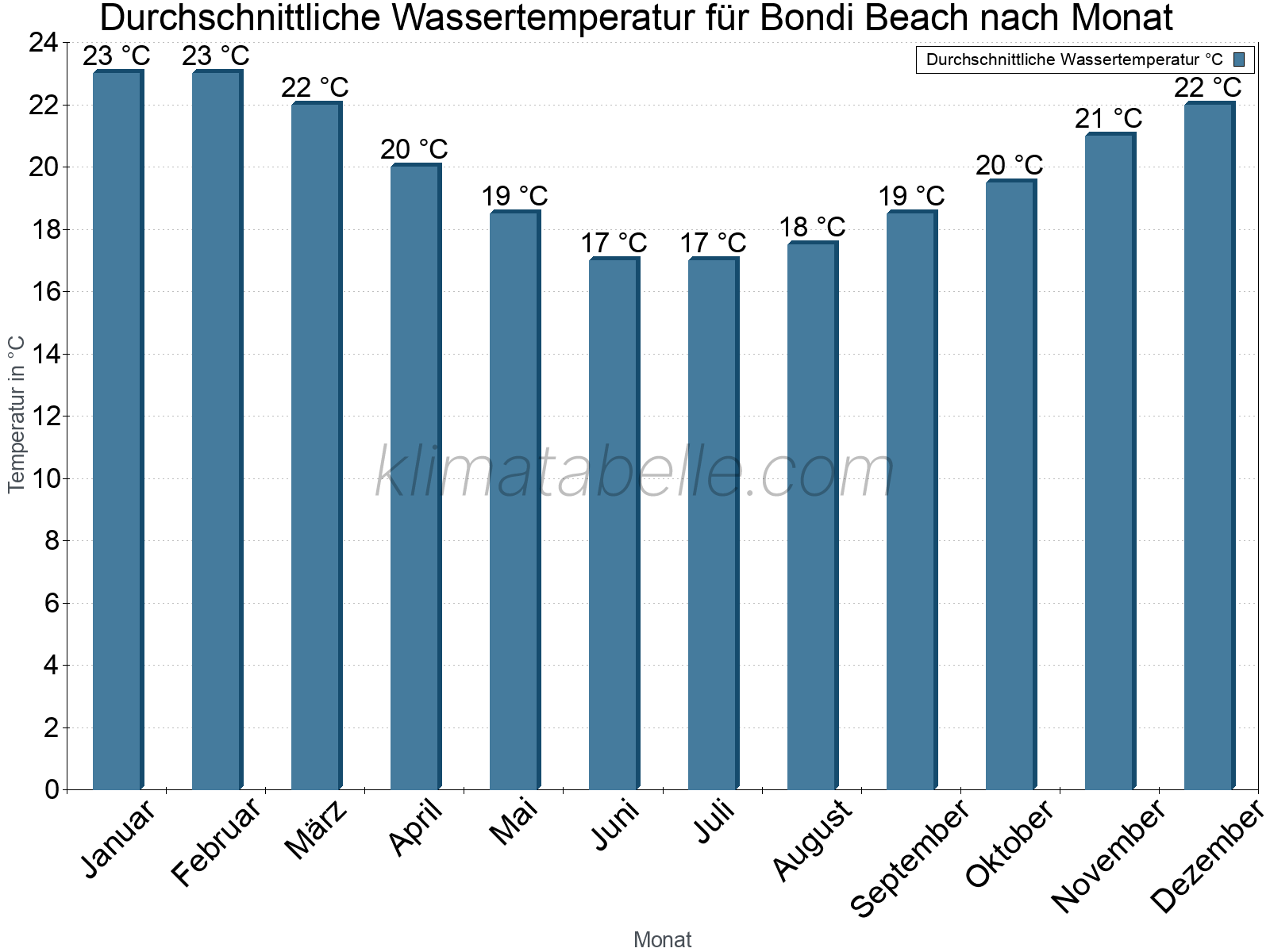 Monatliche Durchschnittstemperaturen des Wassers über das Jahr. Bondi Beach.