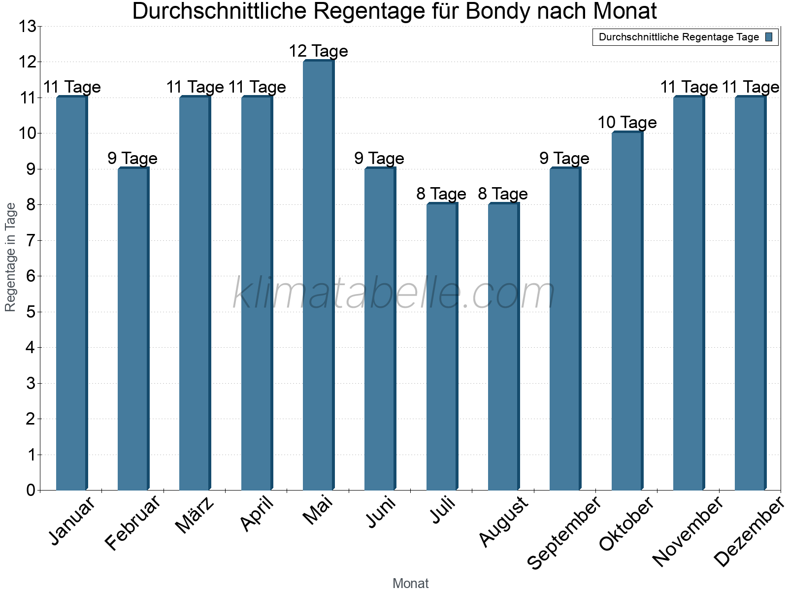 Monatliche Durchschnittswerte der Regentage im Jahresverlauf. Bondy.