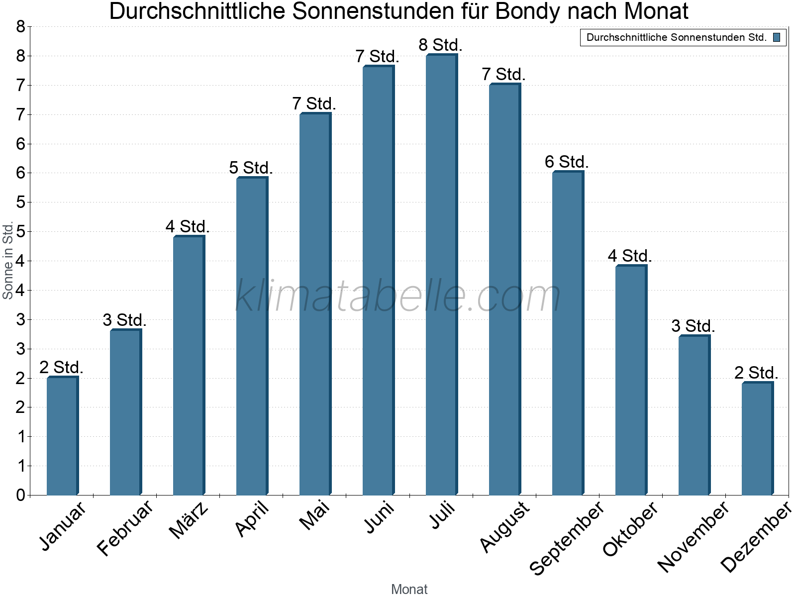 Monatliche Durchschnittswerte der täglichen Sonnenstunden im Jahresverlauf. Bondy.