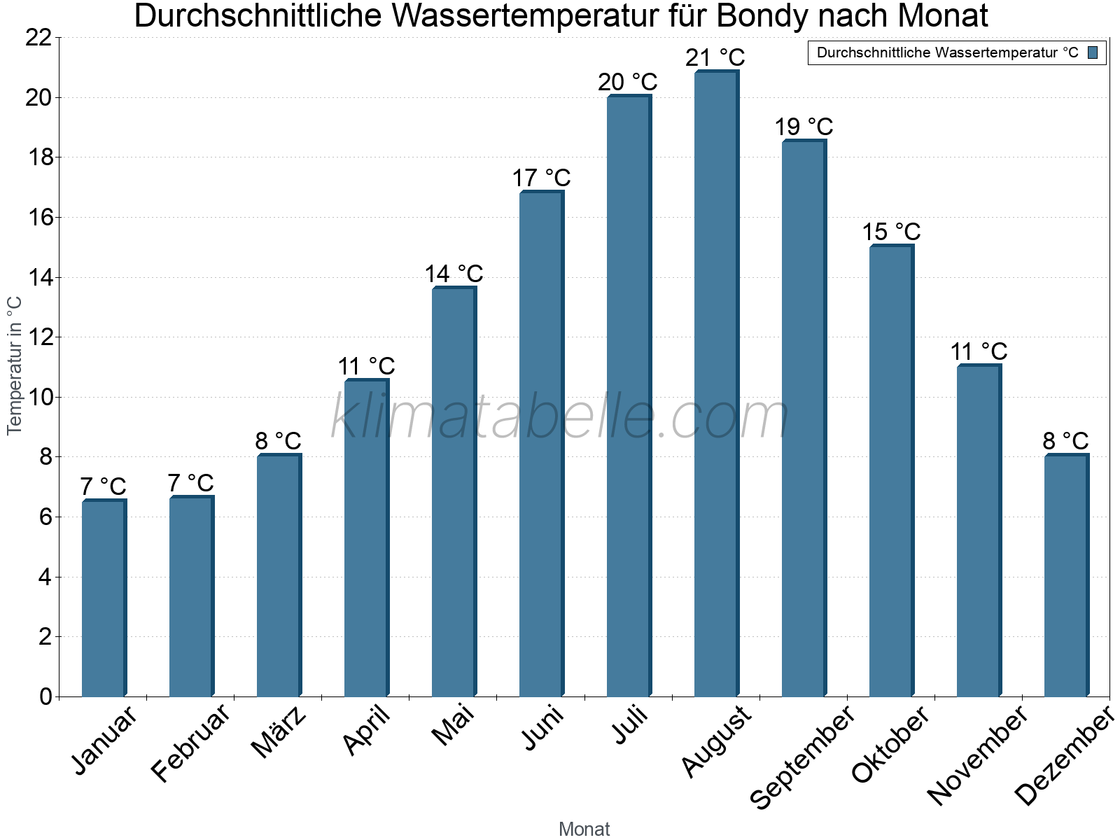 Monatliche Durchschnittstemperaturen des Wassers über das Jahr. Bondy.