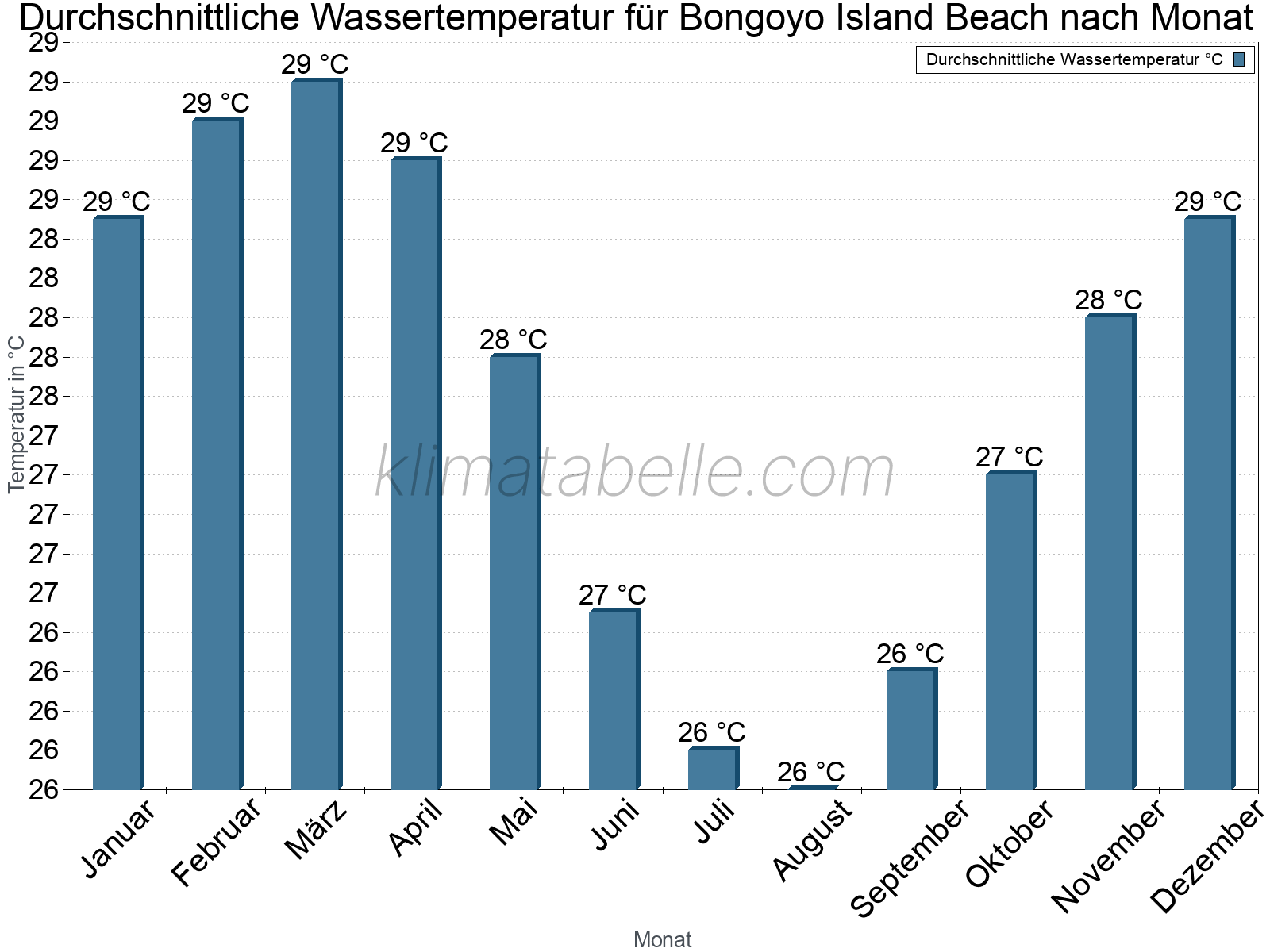 Monatliche Durchschnittstemperaturen des Wassers über das Jahr. Bongoyo Island Beach.