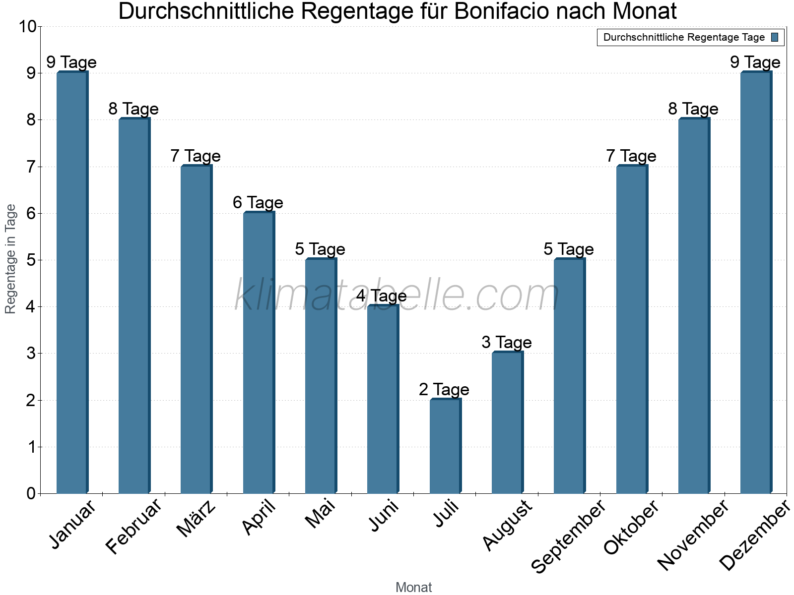 Monatliche Durchschnittswerte der Regentage im Jahresverlauf. Bonifacio.