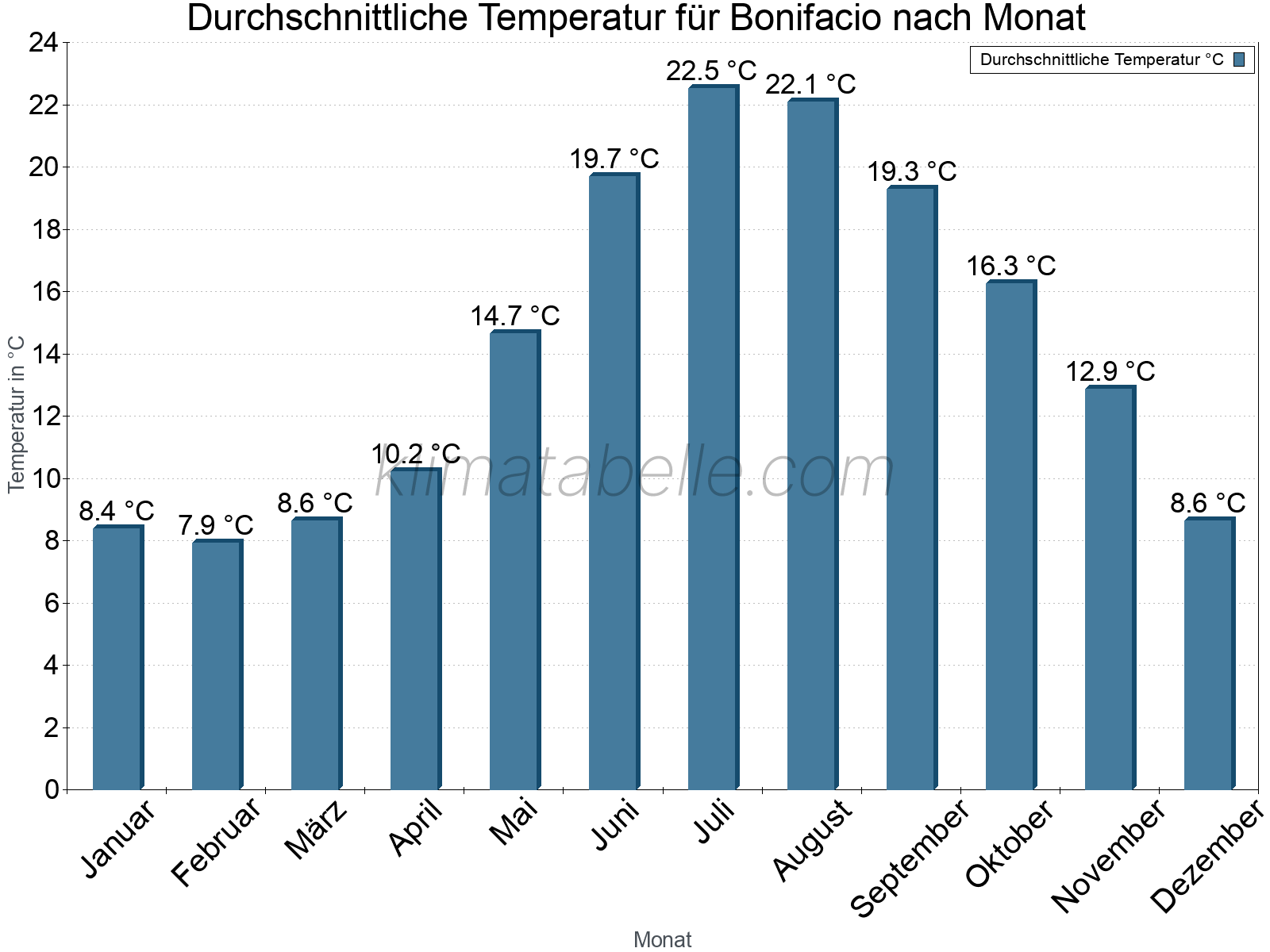 Jahresverlauf der gemittelten Temperatur je Monat. Bonifacio.