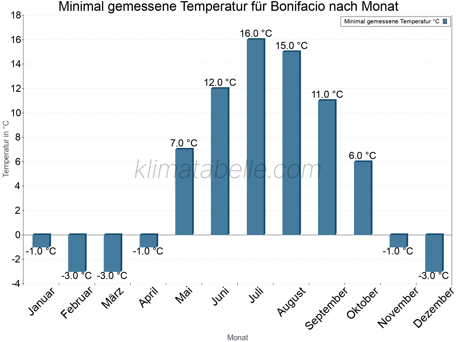 Jahresverlauf der Minimaltemperatur je Monat. Bonifacio.