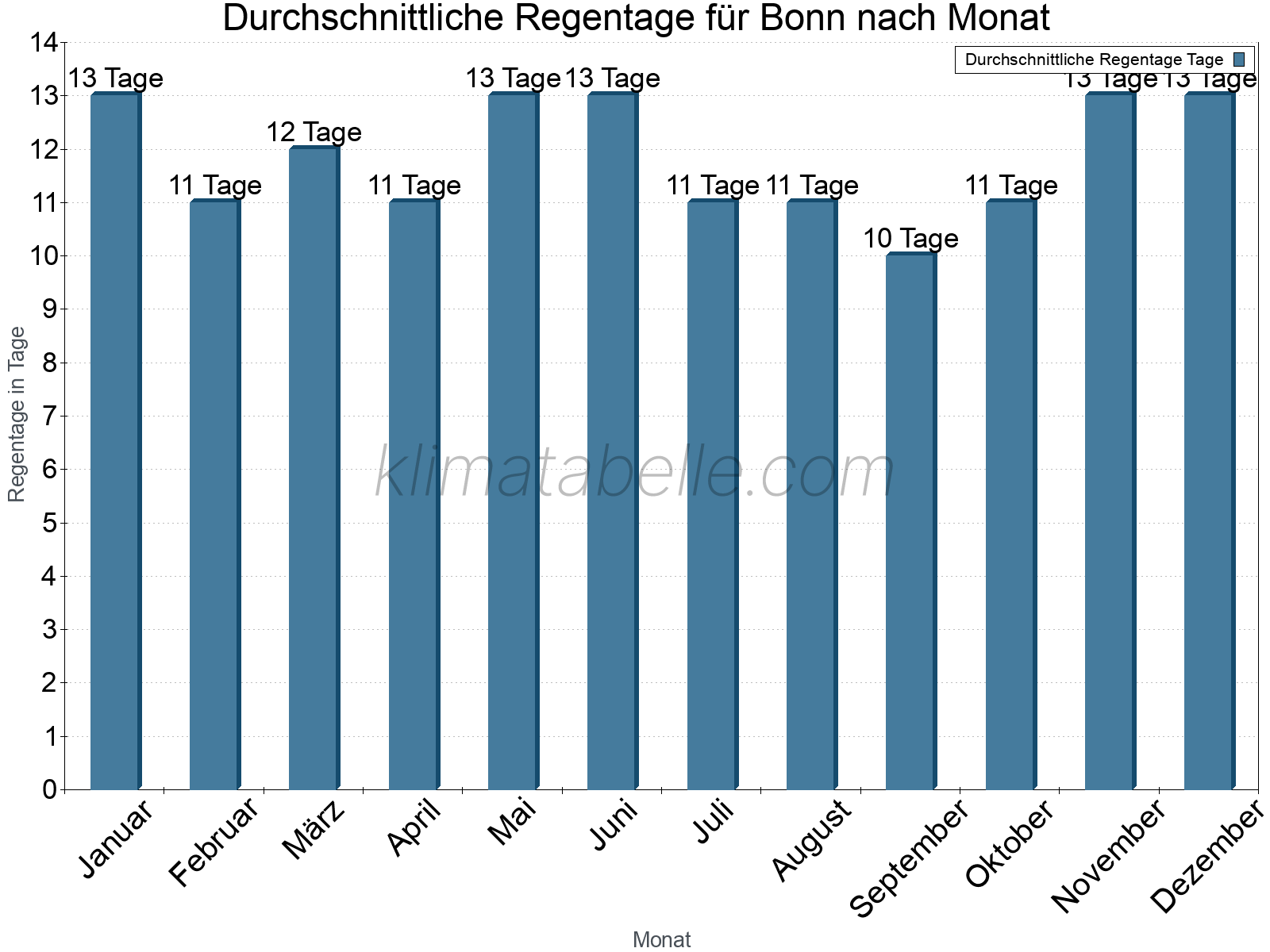 Monatliche Durchschnittswerte der Regentage im Jahresverlauf. Bonn.