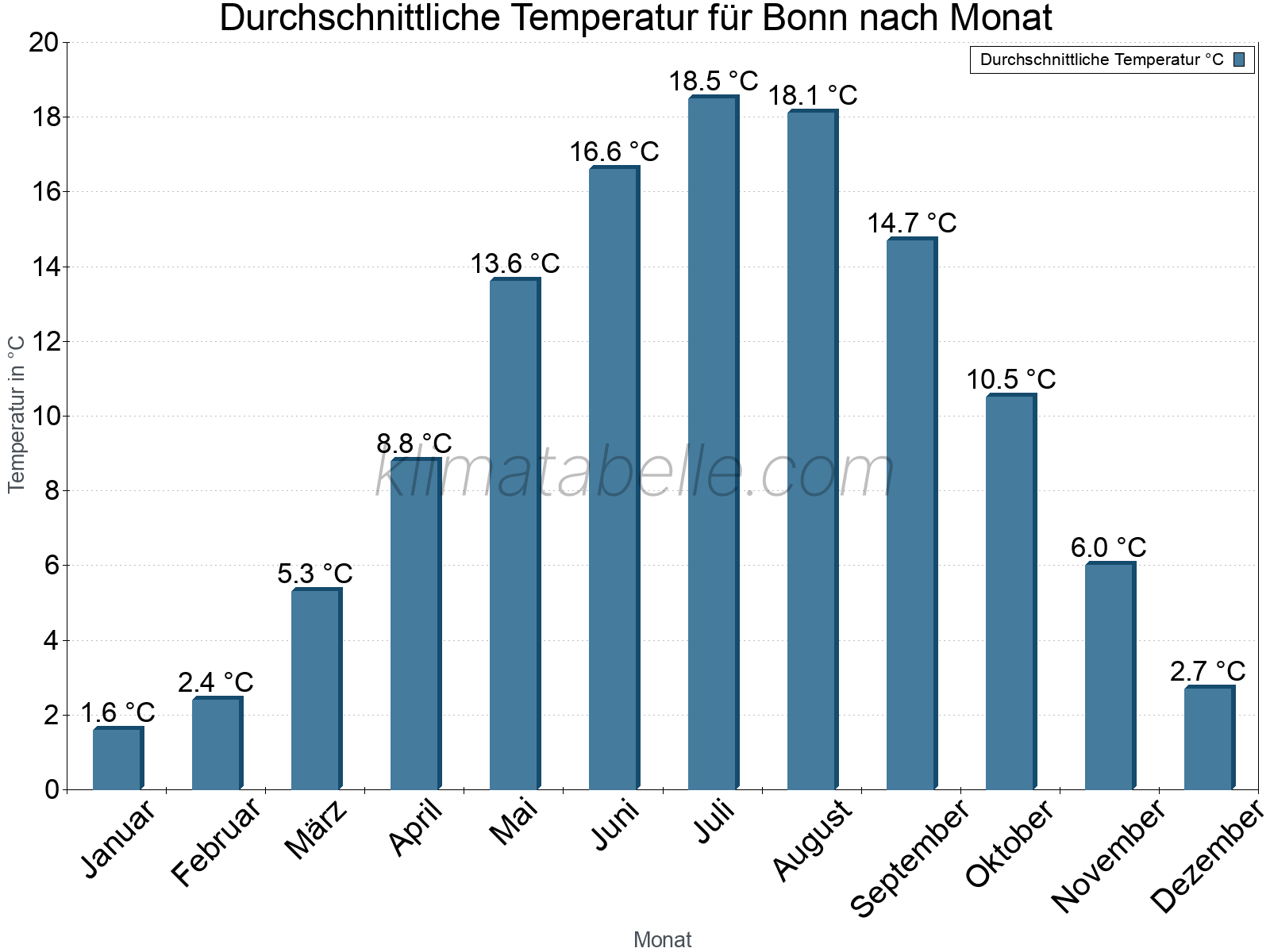 Jahresverlauf der gemittelten Temperatur je Monat. Bonn.