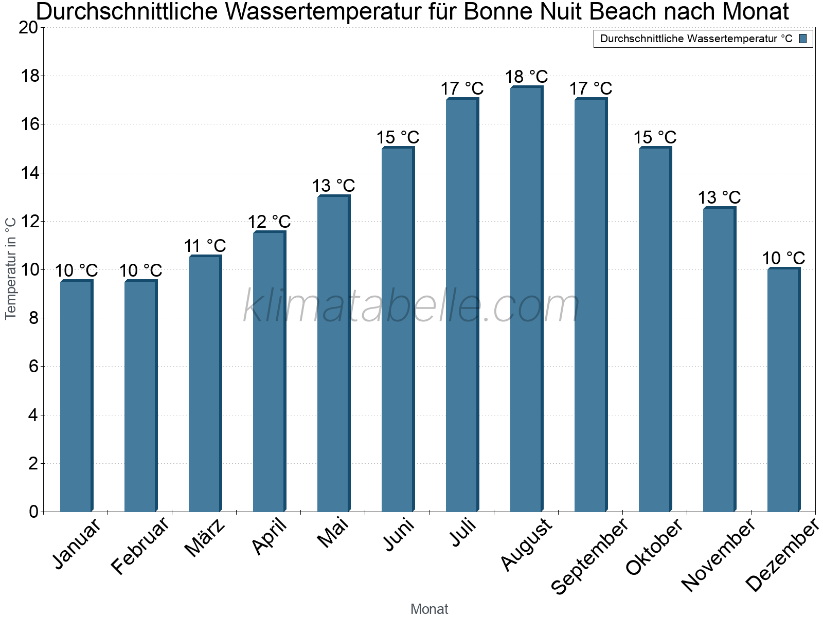 Monatliche Durchschnittstemperaturen des Wassers über das Jahr. Bonne Nuit Beach.