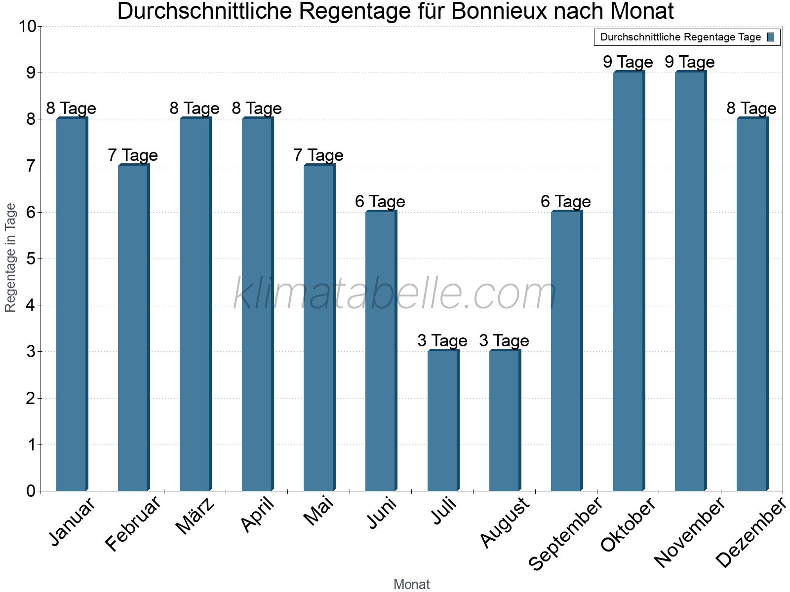 Monatliche Durchschnittswerte der Regentage im Jahresverlauf. Bonnieux.