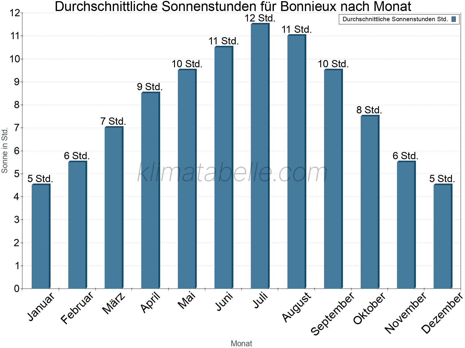 Monatliche Durchschnittswerte der täglichen Sonnenstunden im Jahresverlauf. Bonnieux.