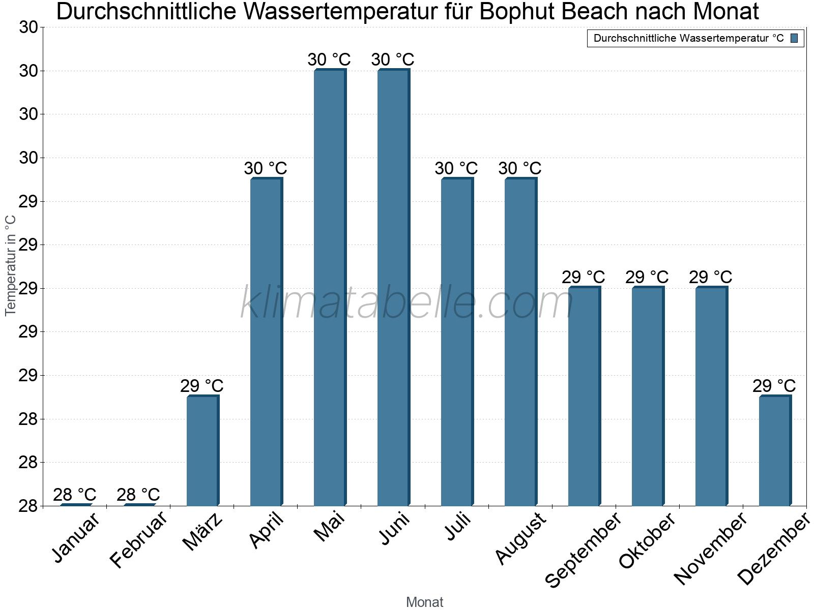 Monatliche Durchschnittstemperaturen des Wassers über das Jahr. Bophut Beach.