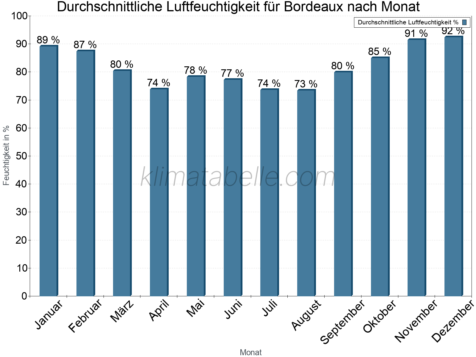Jahresverlauf des gemittelten Luftfeuchtigkeit je Monat. Zu beachten ist, dass die Skalierung der Y-Achse an die Datenwerte angepasst wird. Die Balkenhöhe steht nicht für absolute Prozentsätze wie 0% oder 100%, sondern für relative Mengen im Vergleich zu den minimalen bzw. maximalen Werten anderer Monate. Bordeaux.