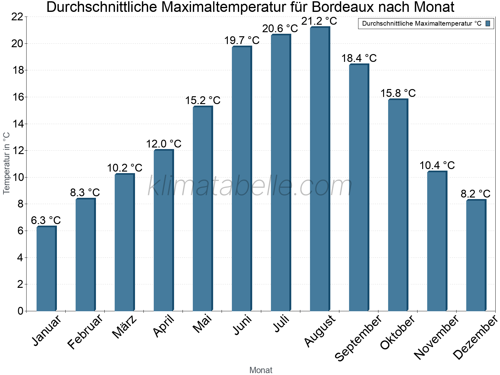 Jahresverlauf der gemittelten Maximaltemperatur je Monat. Bordeaux.