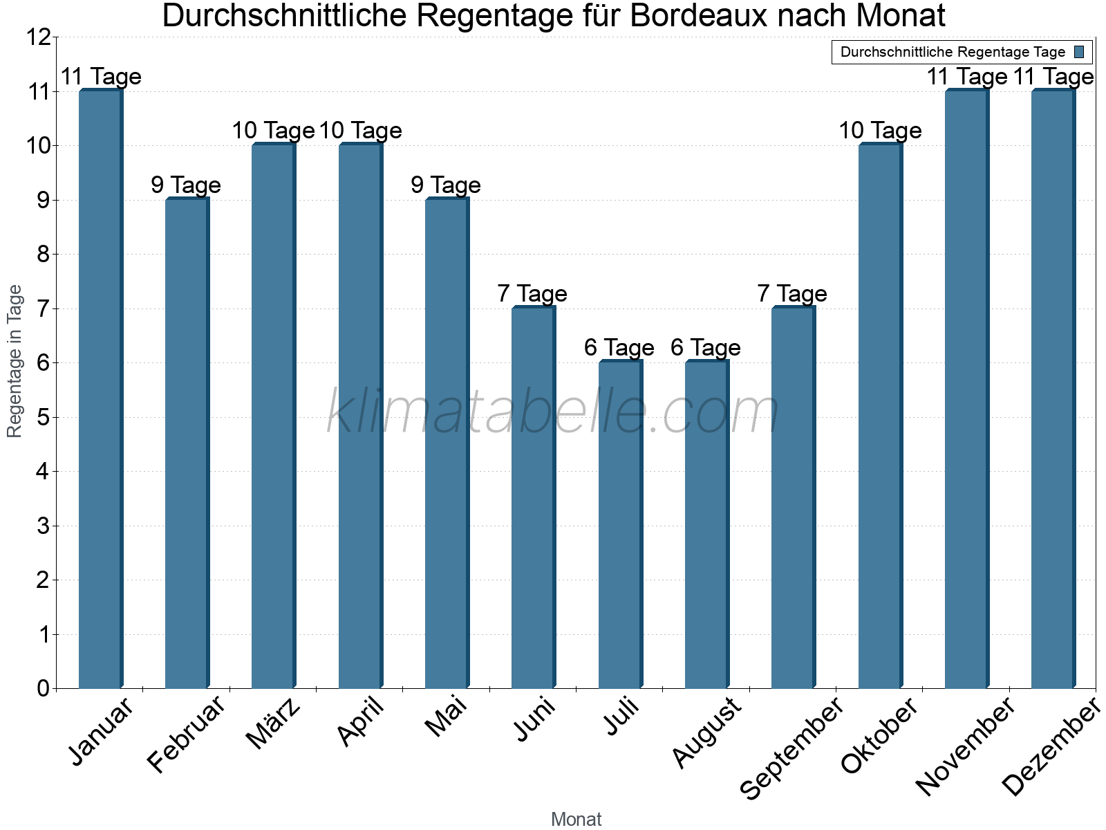 Monatliche Durchschnittswerte der Regentage im Jahresverlauf. Bordeaux.