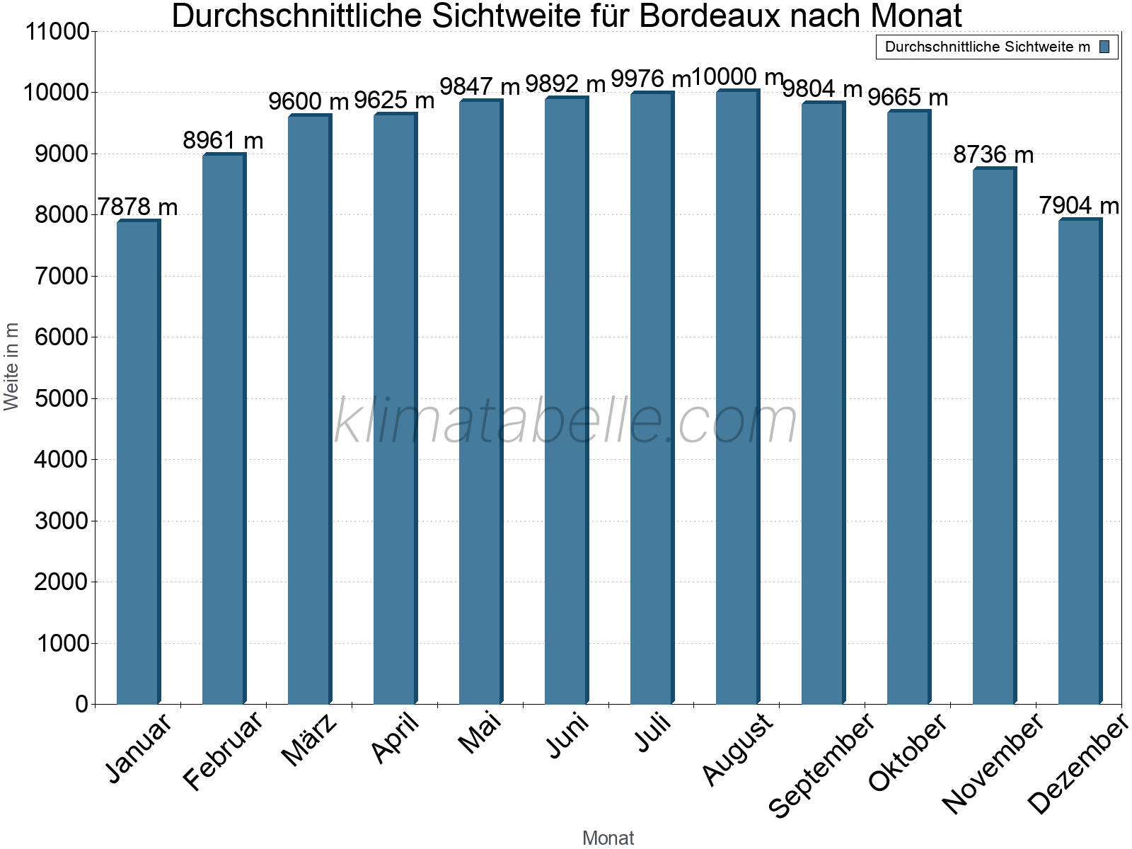Monatliche Durchschnittssichtweiten im Jahresverlauf. Zu beachten ist, dass die Skalierung der Y-Achse an die Datenwerte angepasst wird. Die Balkenhöhe steht nicht für absolute Prozentsätze wie 0% oder 100%, sondern für relative Mengen im Vergleich zu den minimalen bzw. maximalen Werten anderer Monate. Bordeaux.