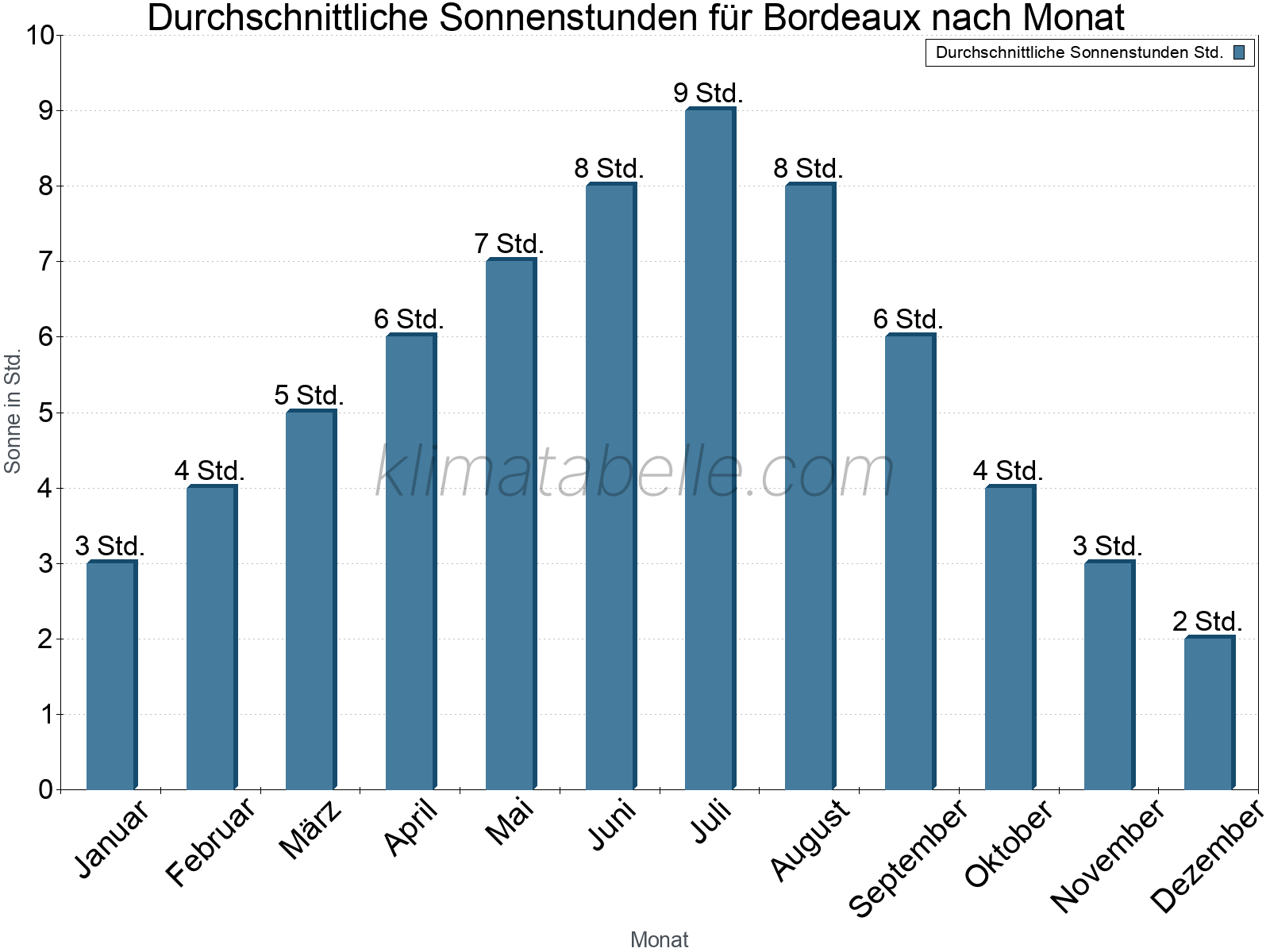 Monatliche Durchschnittswerte der täglichen Sonnenstunden im Jahresverlauf. Bordeaux.