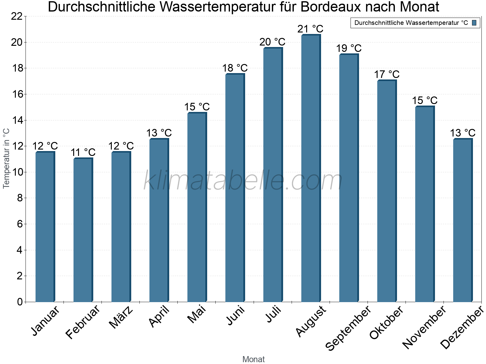 Monatliche Durchschnittstemperaturen des Wassers über das Jahr. Bordeaux.