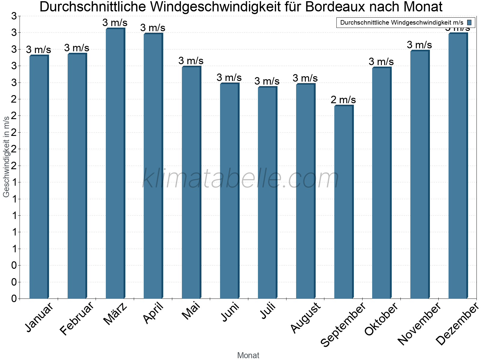 Monatliche Durchschnittswerte der Windgeschwindigkeit im Jahresverlauf. Bordeaux.
