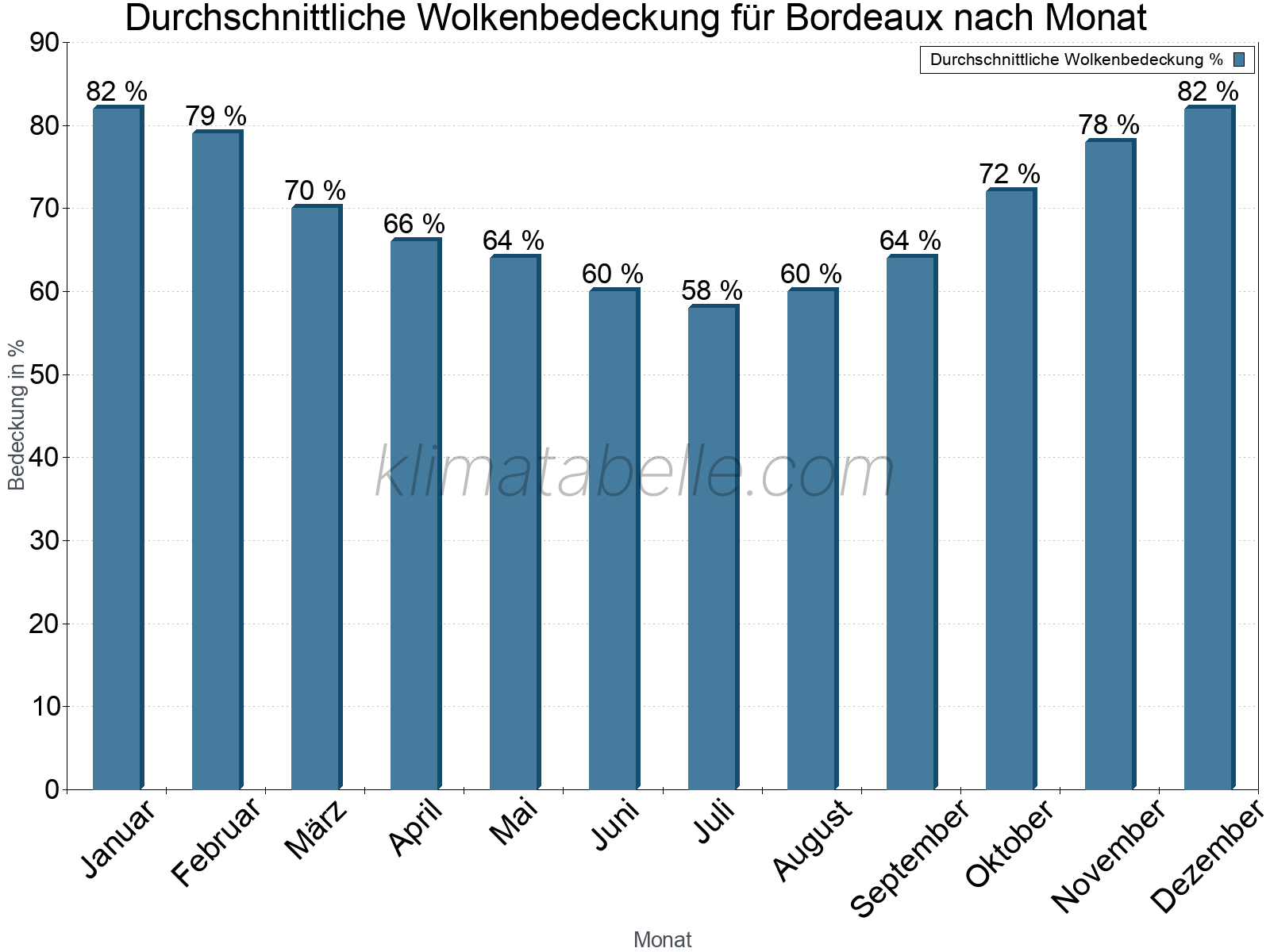 Jahresverlauf der gemittelten Bedeckung des Himmels je Monat. Dabei sind auch Nebelfelder (z.B. am Morgen) inkludiert. Zu beachten ist, dass die Skalierung der Y-Achse an die Datenwerte angepasst wird. Die Balkenhöhe steht nicht für absolute Prozentsätze wie 0% oder 100%, sondern für relative Mengen im Vergleich zu den minimalen bzw. maximalen Werten anderer Monate. Bordeaux.