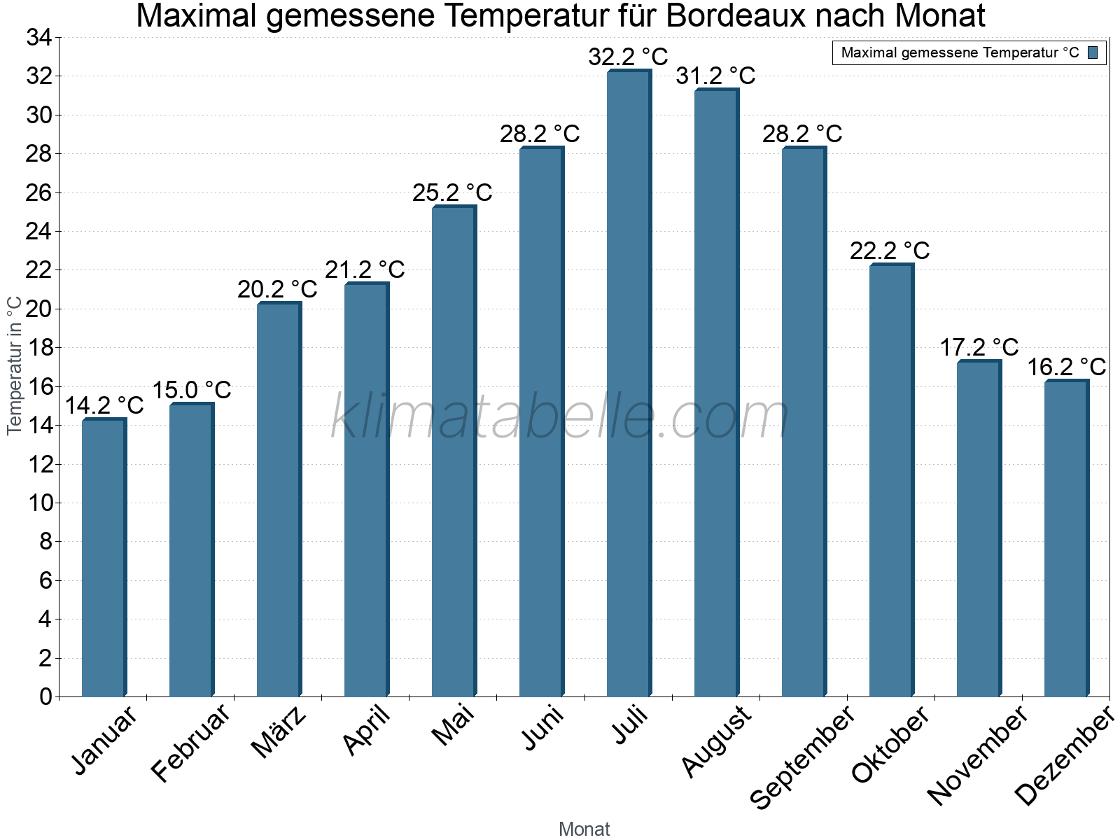 Jahresverlauf der Maximaltemperatur je Monat. Bordeaux.