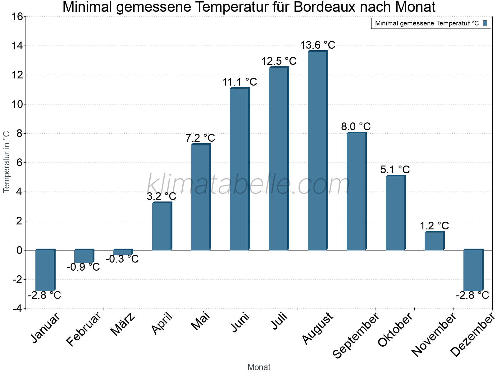 Jahresverlauf der Minimaltemperatur je Monat. Bordeaux.