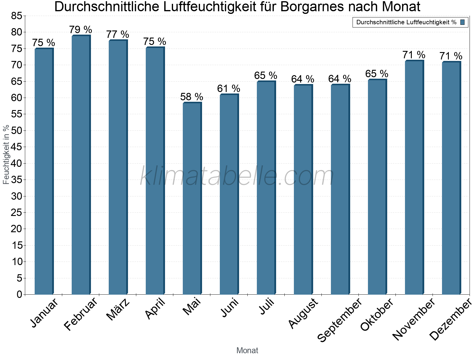 Jahresverlauf des gemittelten Luftfeuchtigkeit je Monat. Zu beachten ist, dass die Skalierung der Y-Achse an die Datenwerte angepasst wird. Die Balkenhöhe steht nicht für absolute Prozentsätze wie 0% oder 100%, sondern für relative Mengen im Vergleich zu den minimalen bzw. maximalen Werten anderer Monate. Borgarnes.