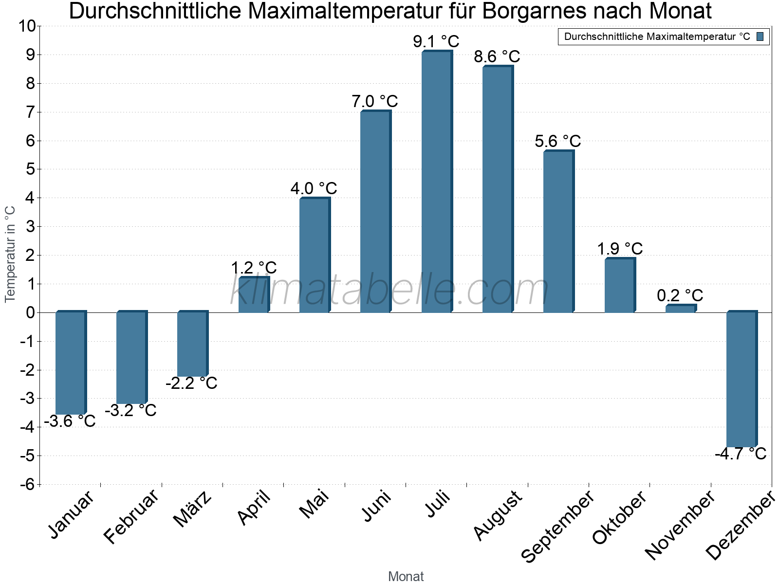 Jahresverlauf der gemittelten Maximaltemperatur je Monat. Borgarnes.