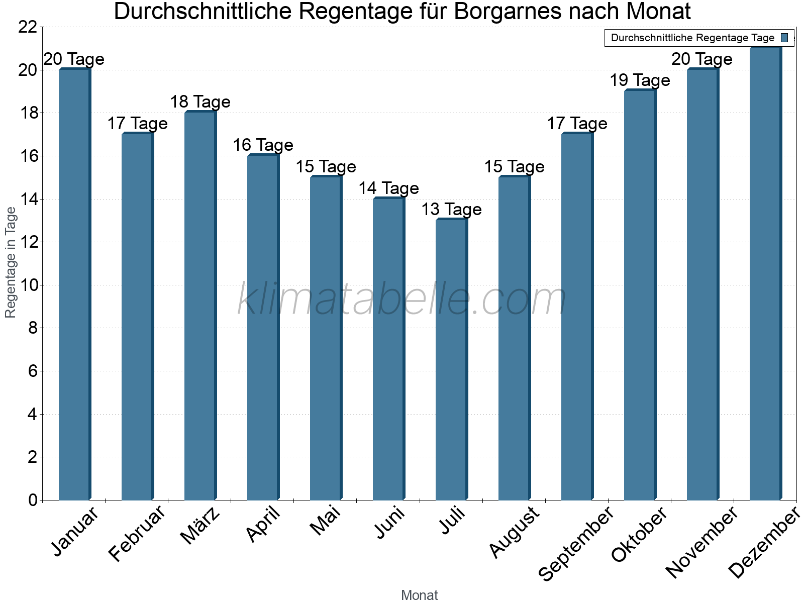 Monatliche Durchschnittswerte der Regentage im Jahresverlauf. Borgarnes.