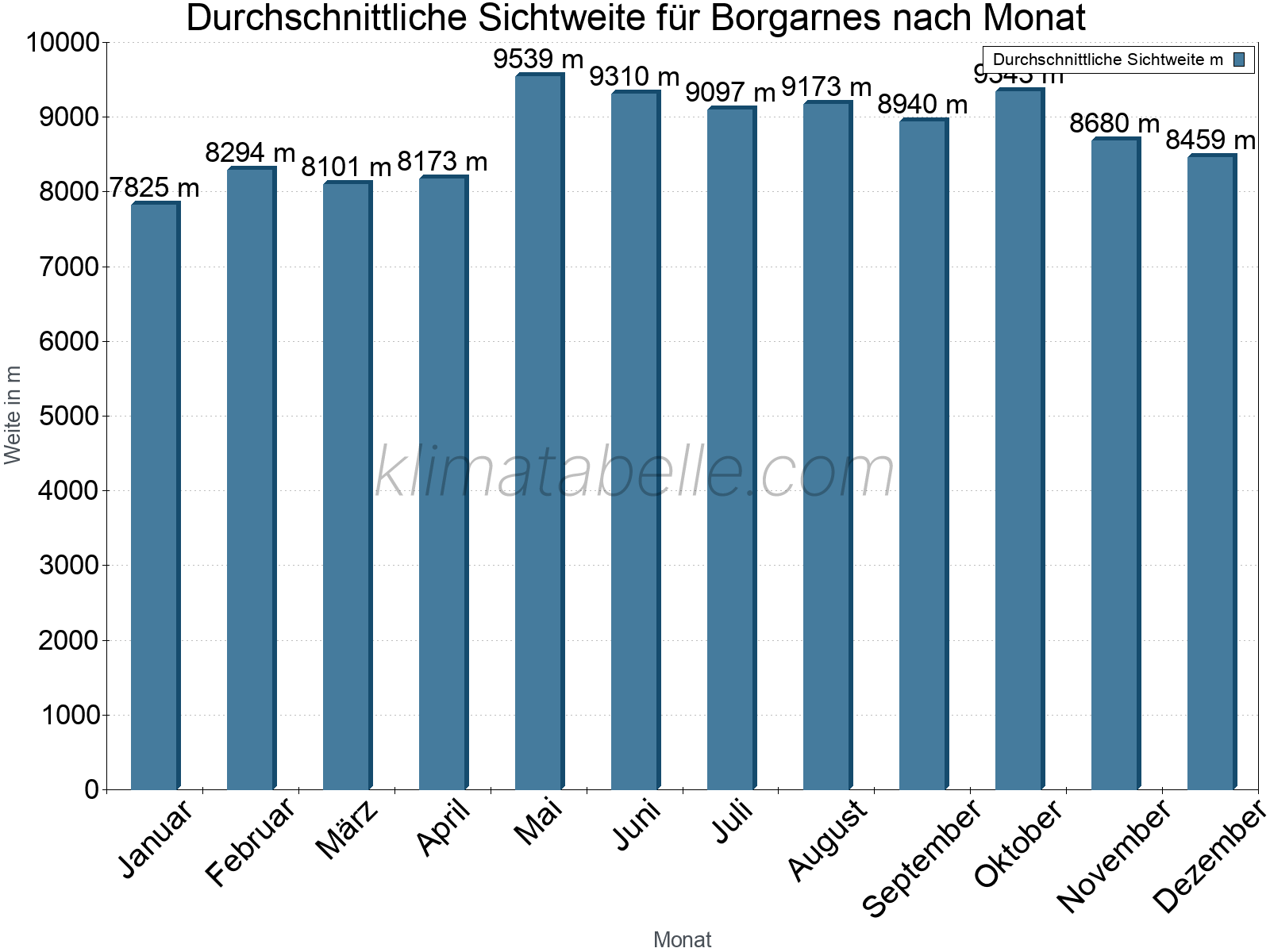Monatliche Durchschnittssichtweiten im Jahresverlauf. Zu beachten ist, dass die Skalierung der Y-Achse an die Datenwerte angepasst wird. Die Balkenhöhe steht nicht für absolute Prozentsätze wie 0% oder 100%, sondern für relative Mengen im Vergleich zu den minimalen bzw. maximalen Werten anderer Monate. Borgarnes.