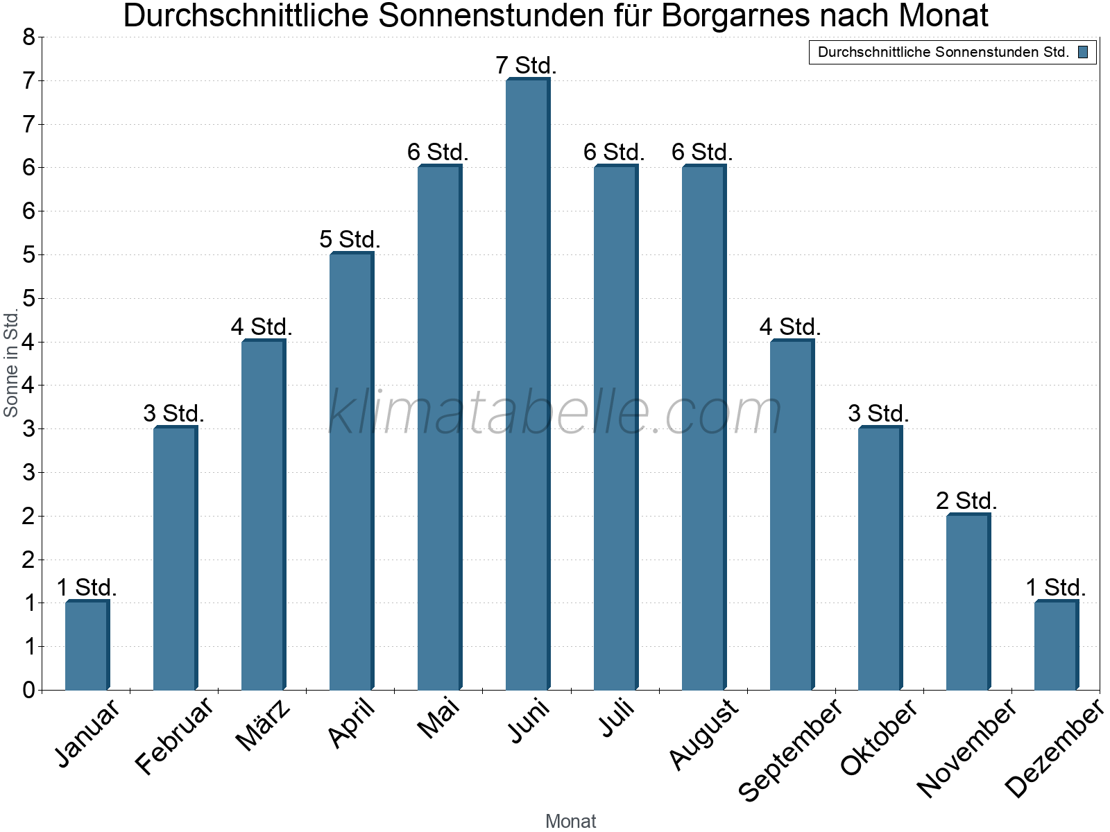 Monatliche Durchschnittswerte der täglichen Sonnenstunden im Jahresverlauf. Borgarnes.