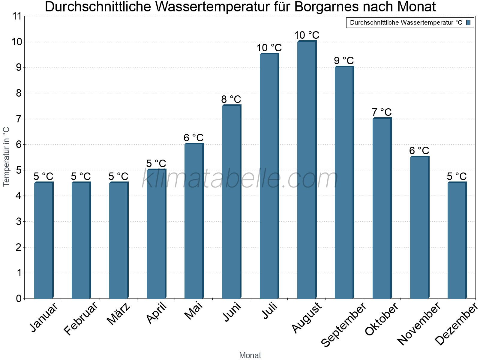 Monatliche Durchschnittstemperaturen des Wassers über das Jahr. Borgarnes.