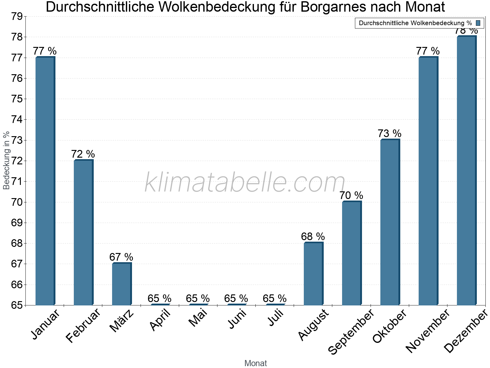 Jahresverlauf der gemittelten Bedeckung des Himmels je Monat. Dabei sind auch Nebelfelder (z.B. am Morgen) inkludiert. Zu beachten ist, dass die Skalierung der Y-Achse an die Datenwerte angepasst wird. Die Balkenhöhe steht nicht für absolute Prozentsätze wie 0% oder 100%, sondern für relative Mengen im Vergleich zu den minimalen bzw. maximalen Werten anderer Monate. Borgarnes.