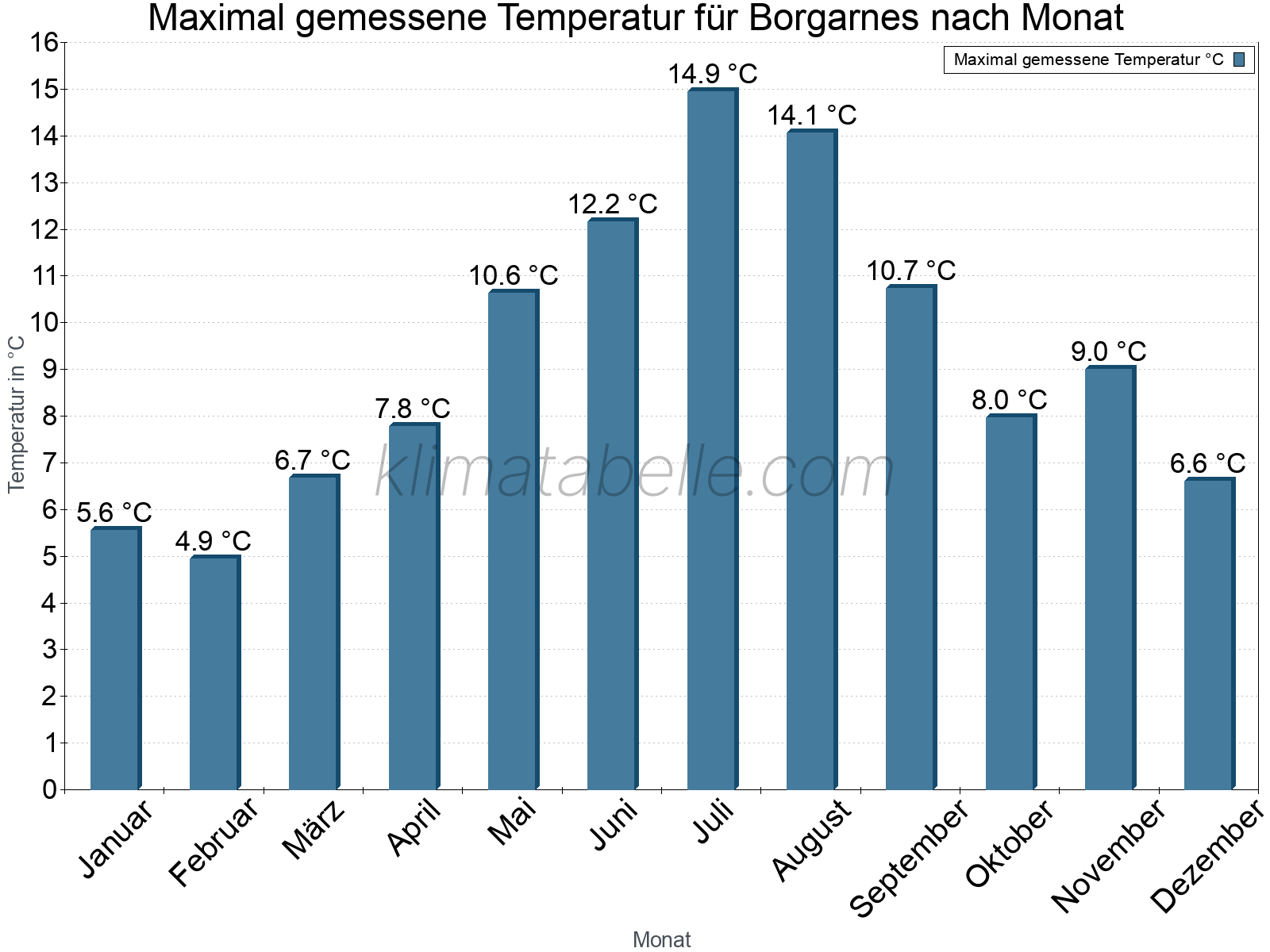 Jahresverlauf der Maximaltemperatur je Monat. Borgarnes.