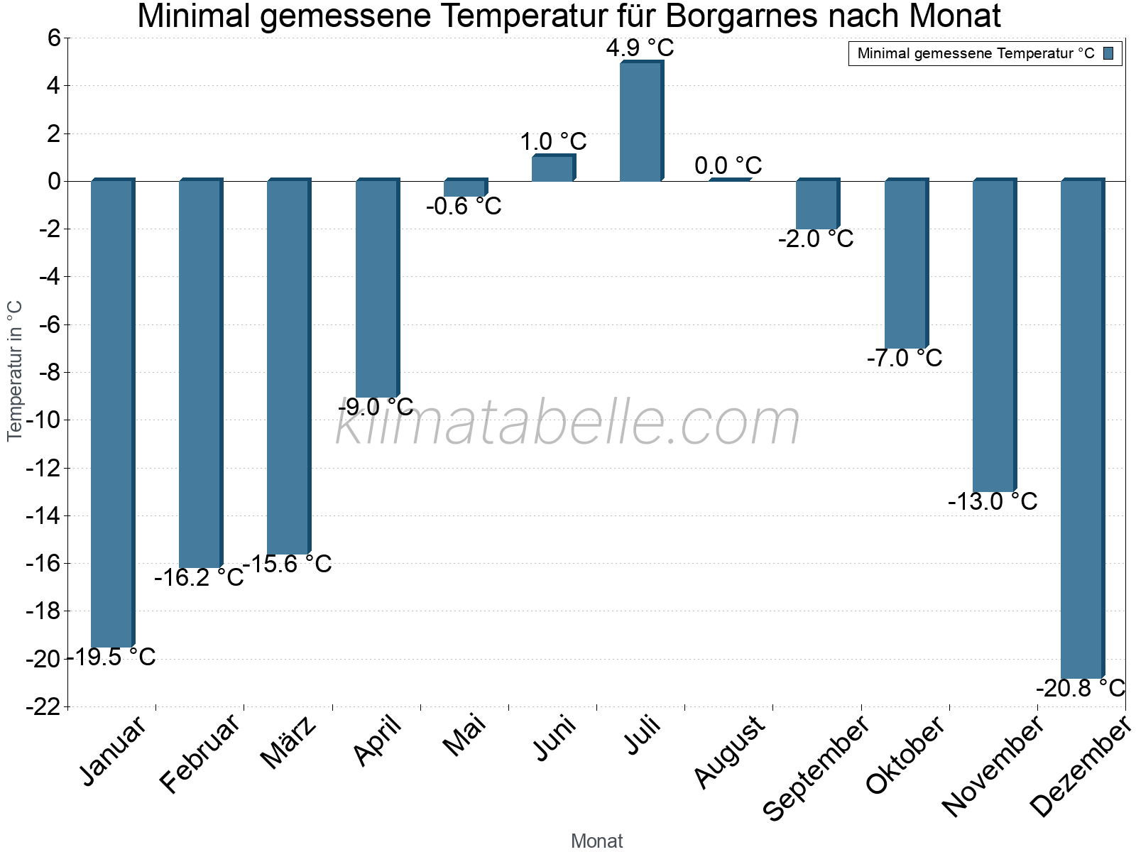 Jahresverlauf der Minimaltemperatur je Monat. Borgarnes.