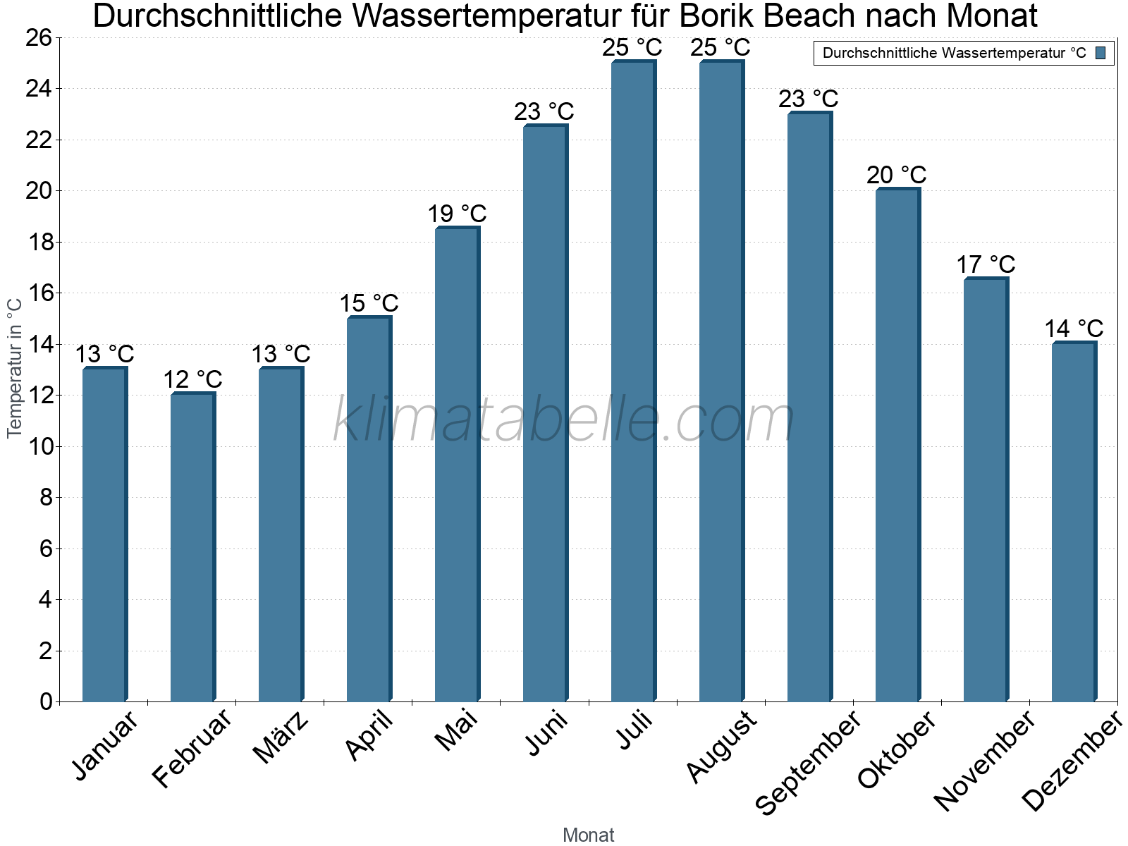 Monatliche Durchschnittstemperaturen des Wassers über das Jahr. Borik Beach.