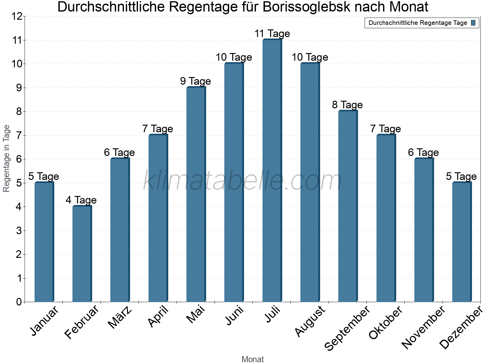 Monatliche Durchschnittswerte der Regentage im Jahresverlauf. Borissoglebsk.