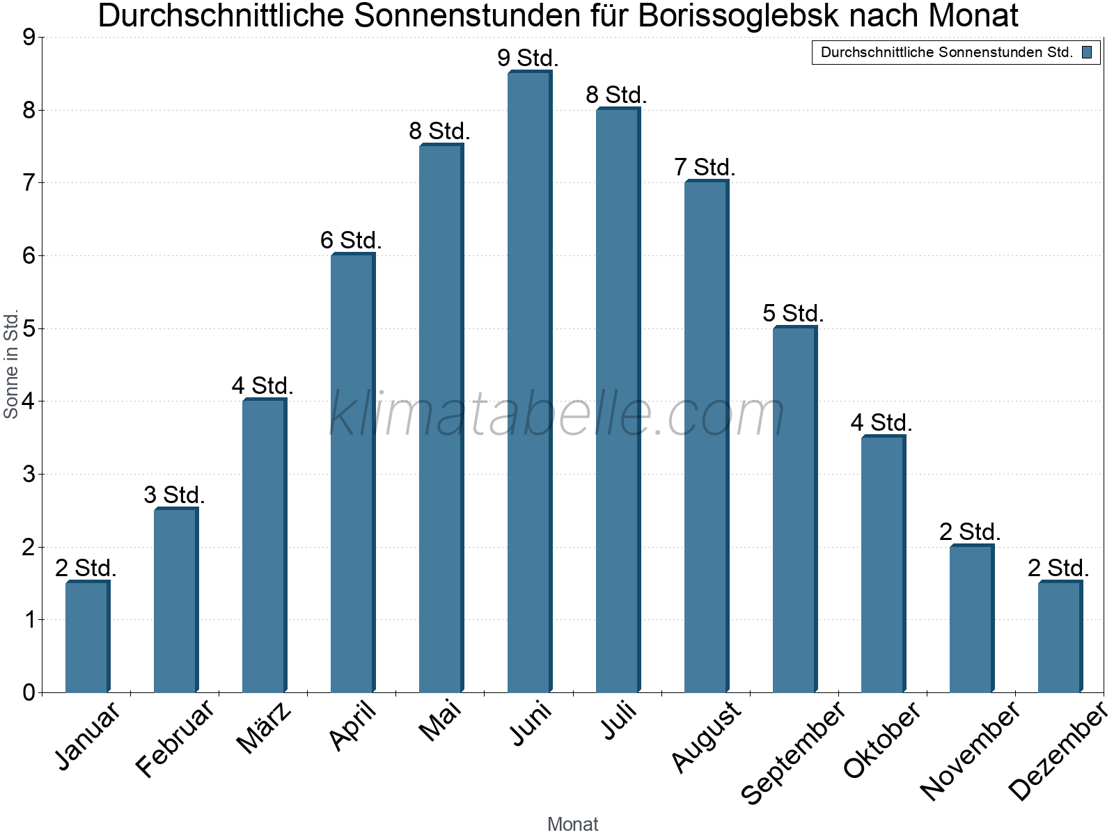 Monatliche Durchschnittswerte der täglichen Sonnenstunden im Jahresverlauf. Borissoglebsk.
