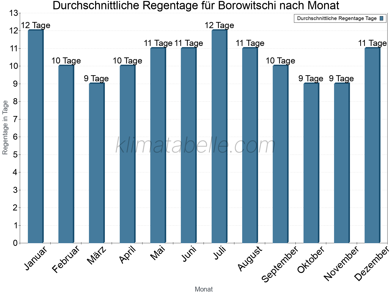 Monatliche Durchschnittswerte der Regentage im Jahresverlauf. Borowitschi.