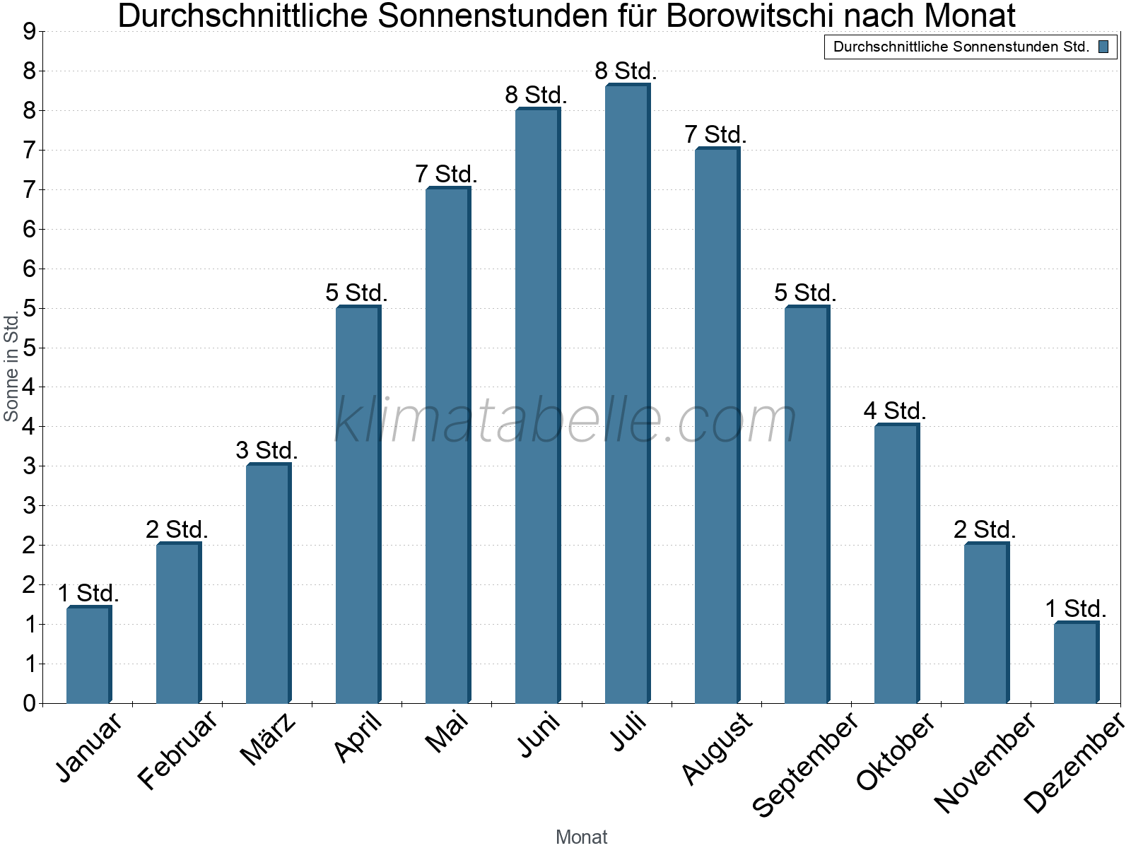 Monatliche Durchschnittswerte der täglichen Sonnenstunden im Jahresverlauf. Borowitschi.