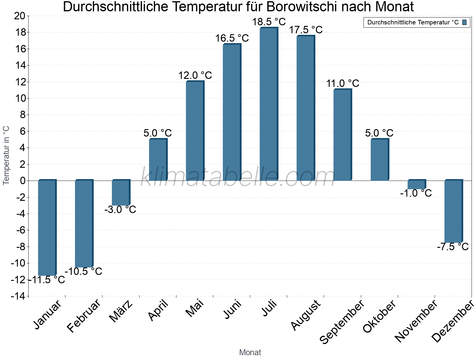 Jahresverlauf der gemittelten Temperatur je Monat. Borowitschi.