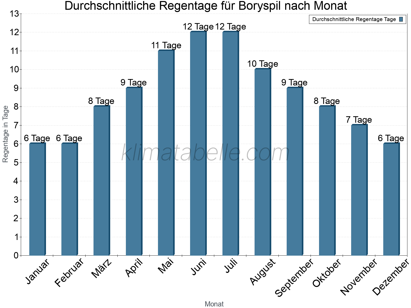 Monatliche Durchschnittswerte der Regentage im Jahresverlauf. Boryspil.